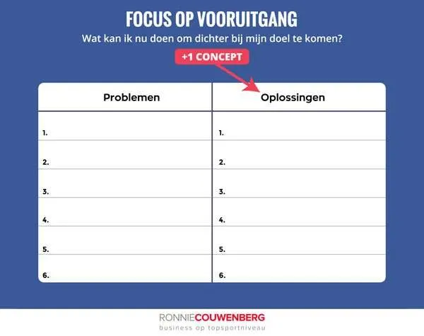 Werkblad van het +1 Concept met twee kolommen voor het omzetten van problemen naar oplossingen.