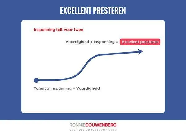 Praatplaat met de formule: talent × inspanning = vaardigheid, vaardigheid × inspanning = excellent presteren.