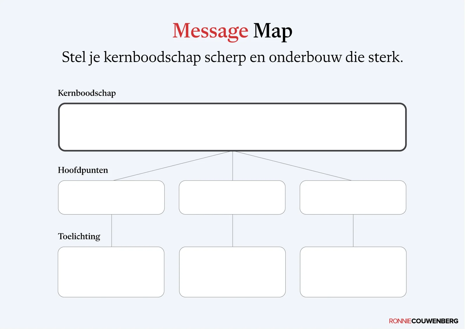 De Message Map van Ronnie Couwenberg om je kernboodschap scherp te stellen en sterk te onderbouwen.
