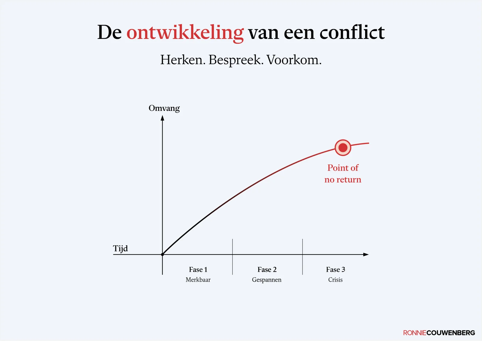 De praatplaat De ontwikkeling van een conflict van Ronnie Couwenberg.