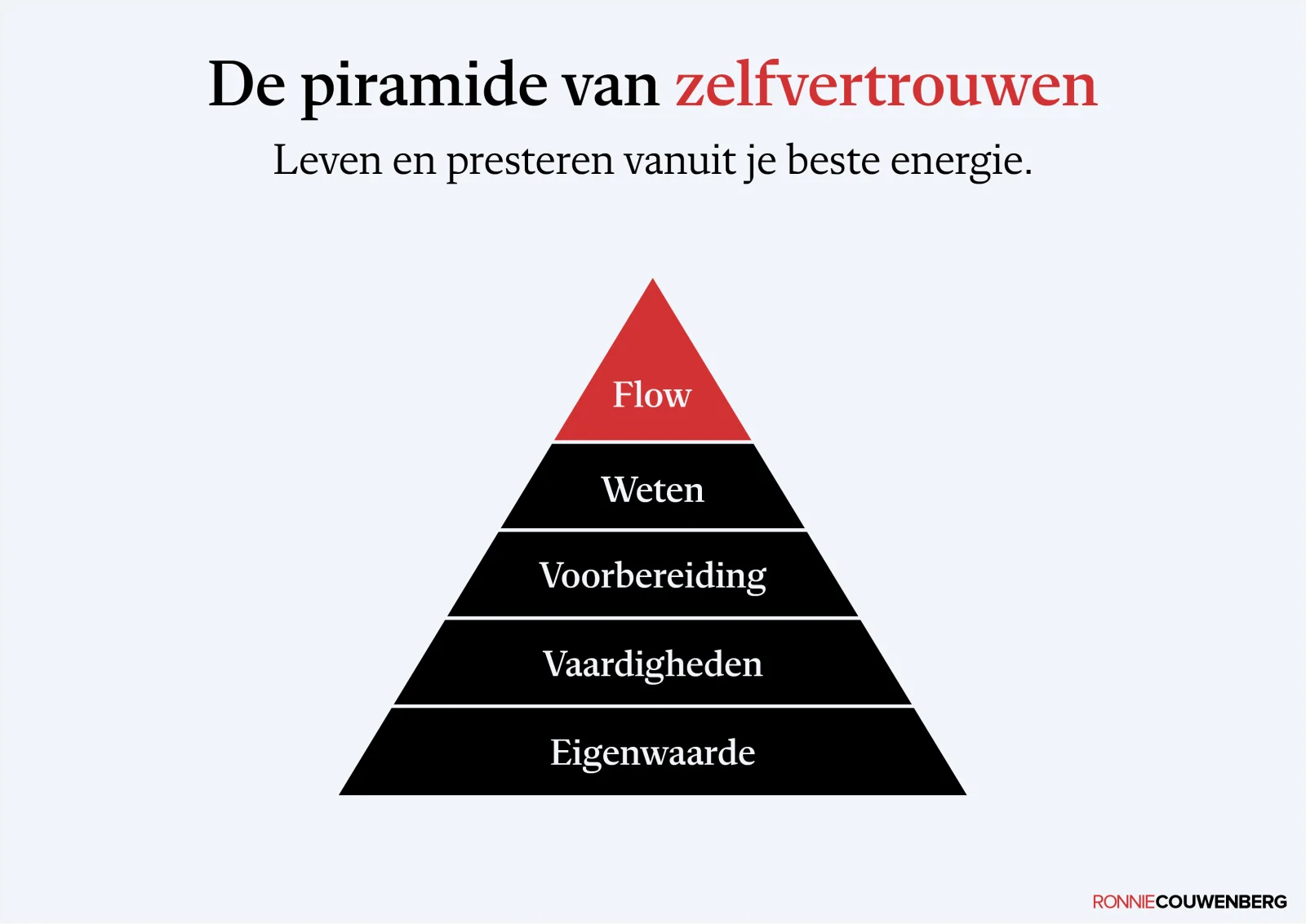 De praatplaat De piramide van zelfvertrouwen van Ronnie Couwenberg.