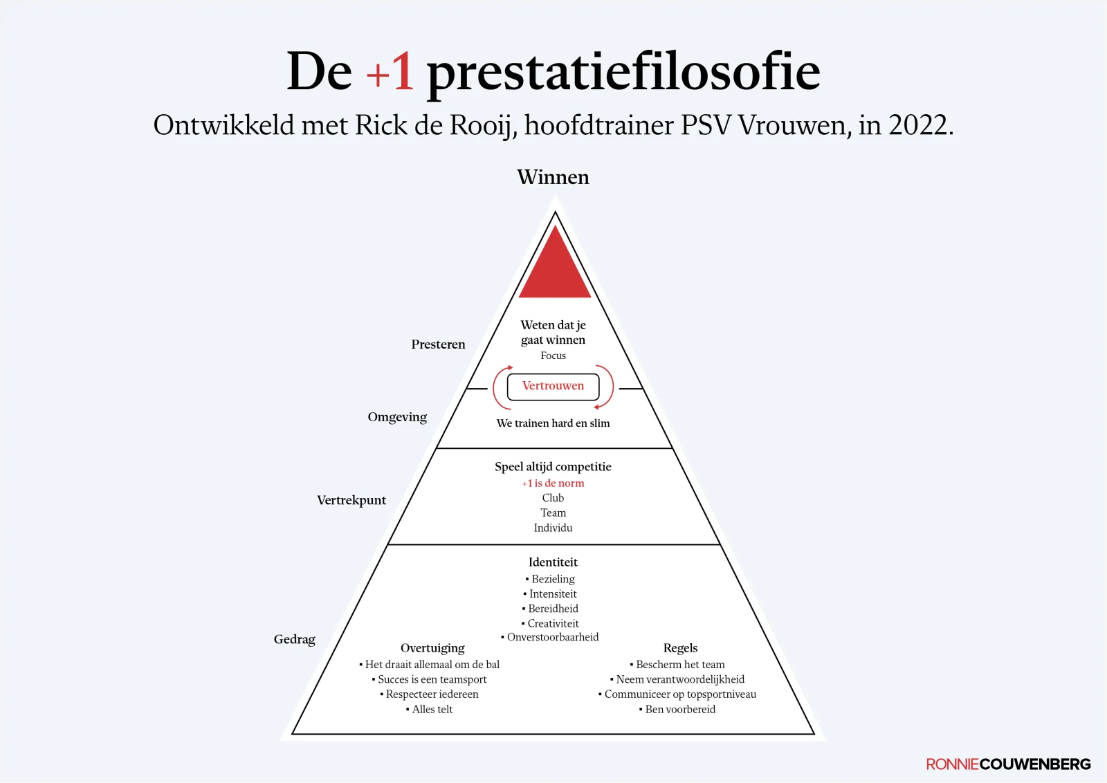 Praatplaat van Ronnie Couwenberg: De +1 prestatiefilosofie, ontwikkeld met Rick de Rooij, hoofdtrainer PSV Vrouwen, voor het bouwen van een prestatiecultuur.