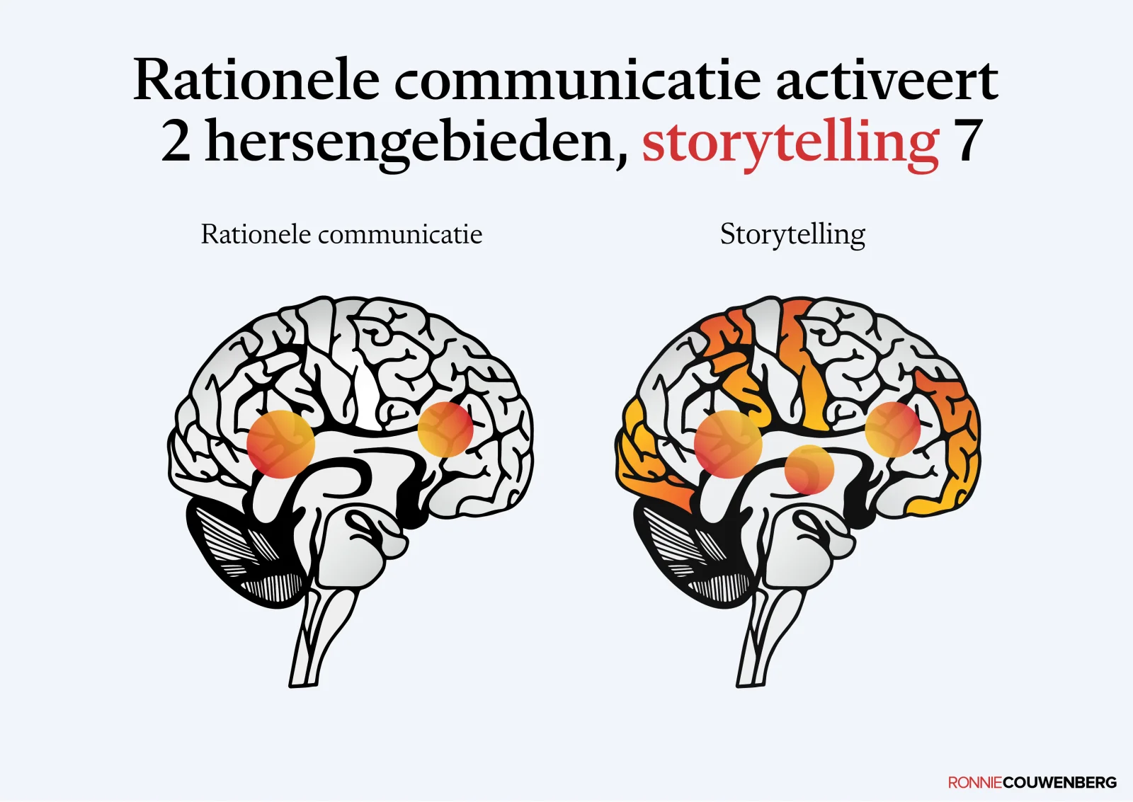 De praatplaat Rationele communicatie versus storytelling van Ronnie Couwenberg.