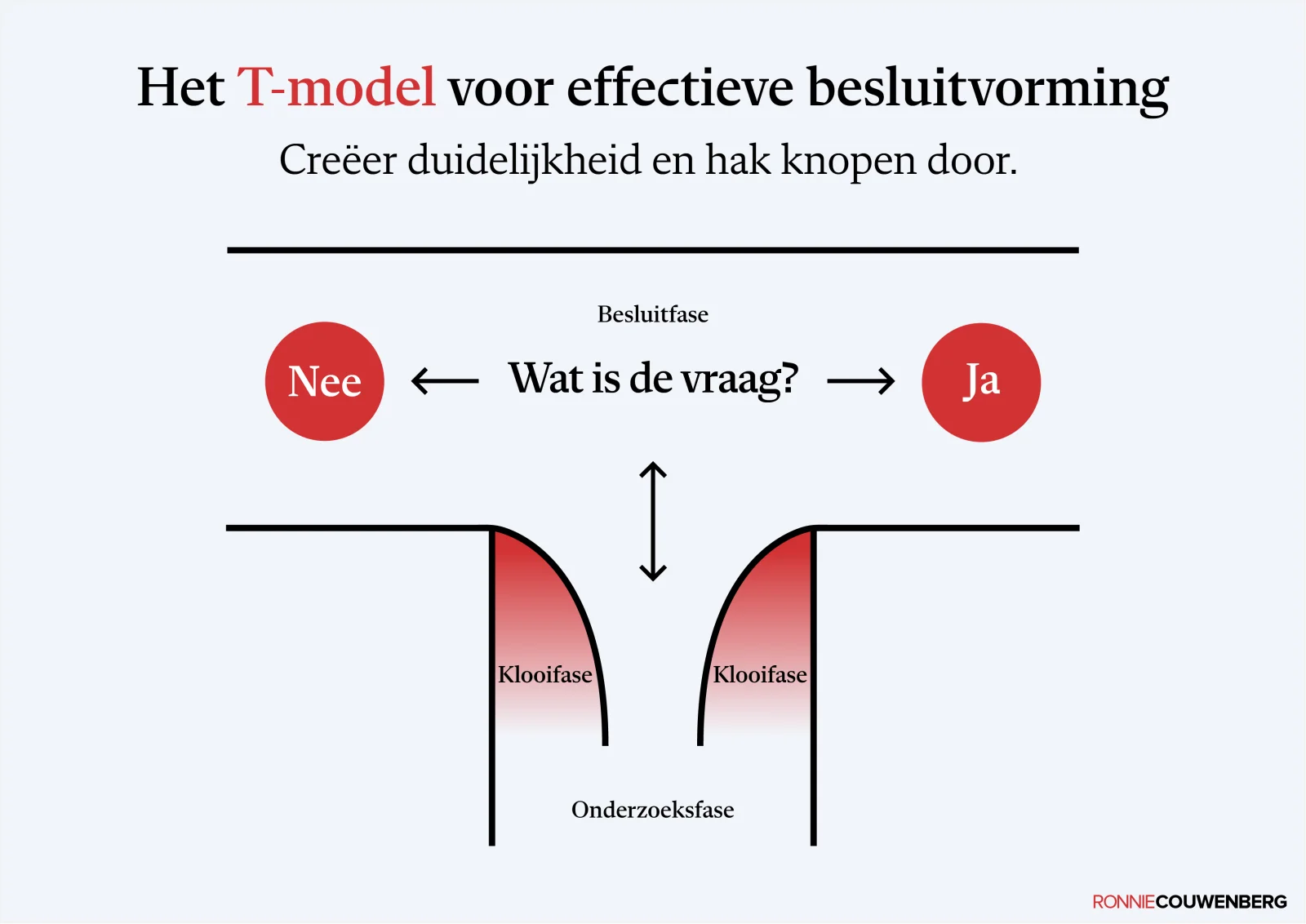 Praatplaat van Ronnie Couwenberg: Het T-model voor effectieve besluitvorming, inclusief de Klooifase.