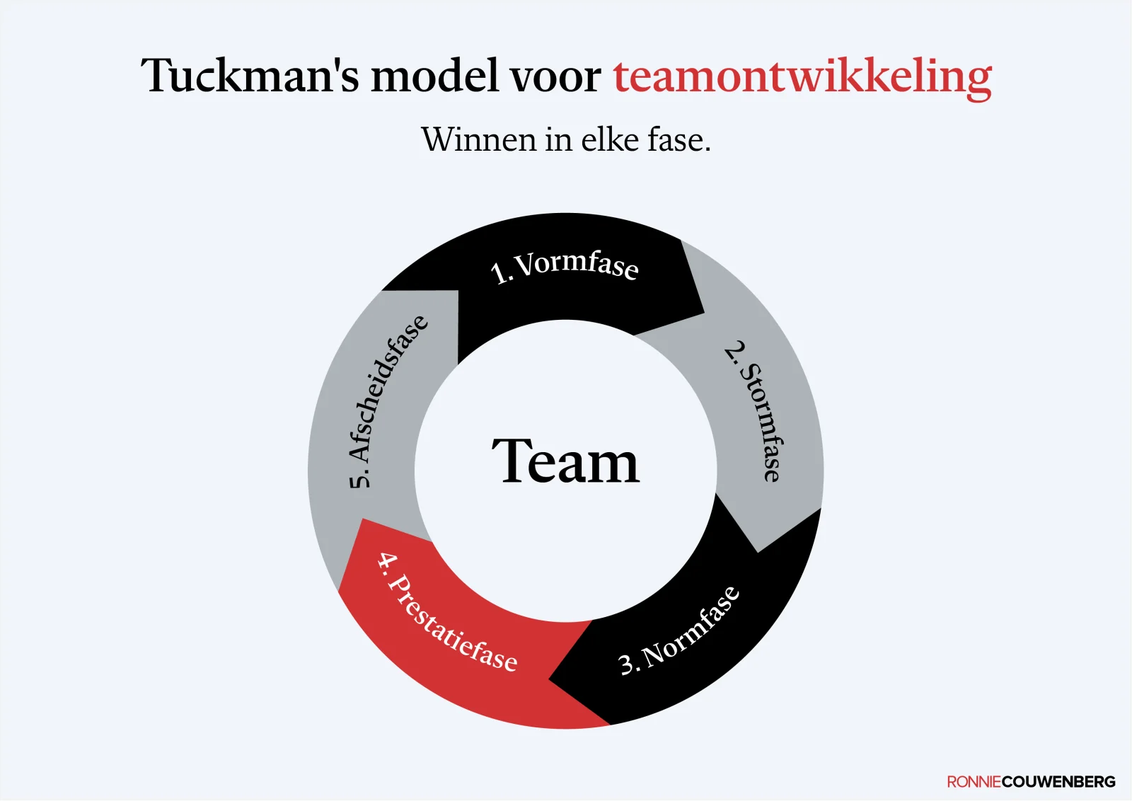 De praatplaat Tuckman's model voor teamontwikkeling van Ronnie Couwenberg.