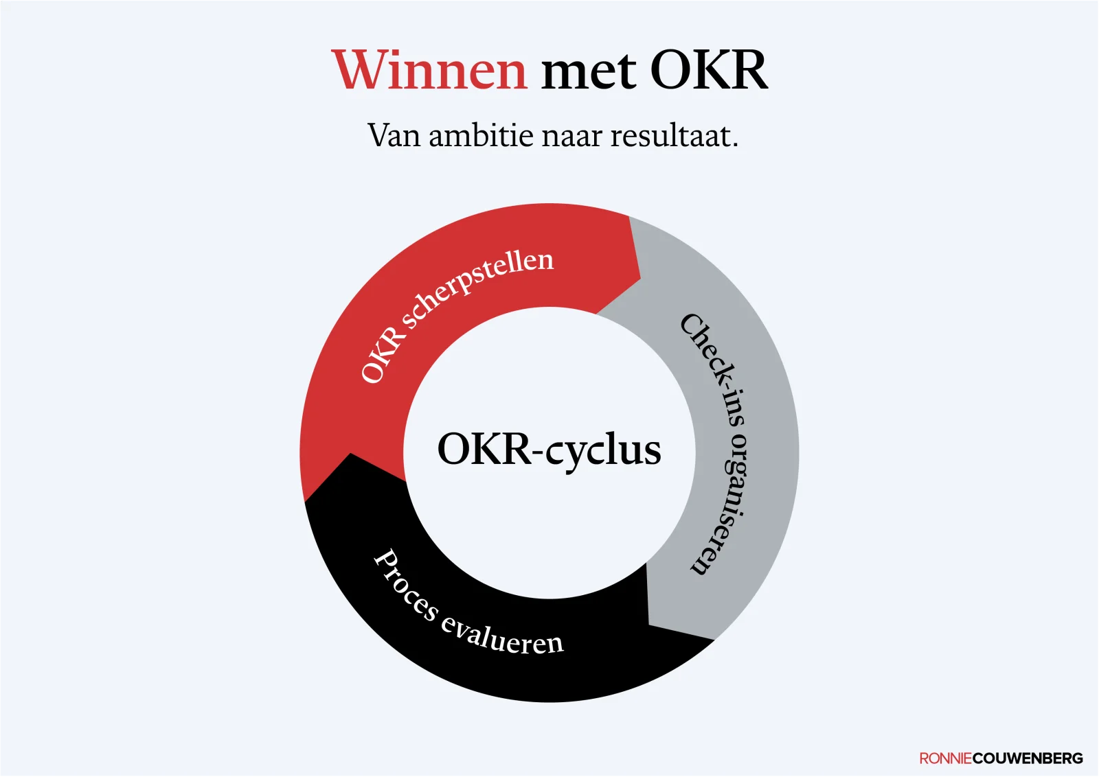 De praatplaat Winnen met OKR van Ronnie Couwenberg.